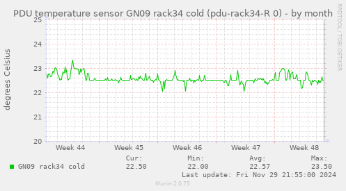 PDU temperature sensor GN09 rack34 cold (pdu-rack34-R 0)