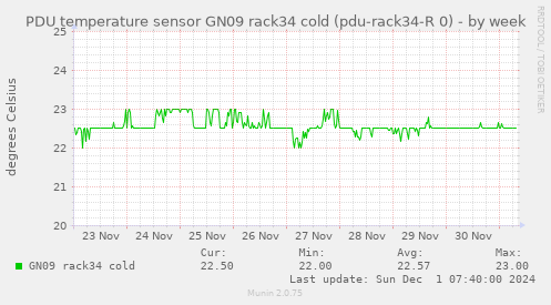 PDU temperature sensor GN09 rack34 cold (pdu-rack34-R 0)