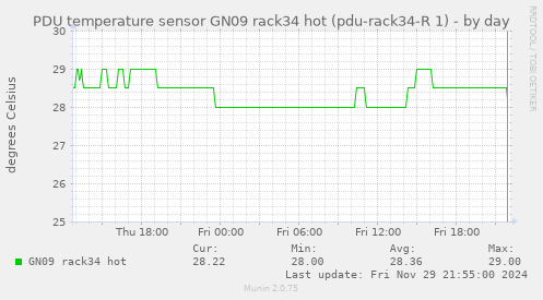 PDU temperature sensor GN09 rack34 hot (pdu-rack34-R 1)