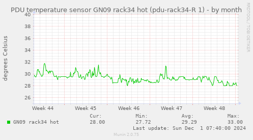 PDU temperature sensor GN09 rack34 hot (pdu-rack34-R 1)