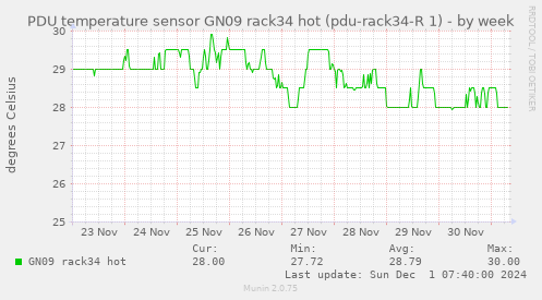 PDU temperature sensor GN09 rack34 hot (pdu-rack34-R 1)