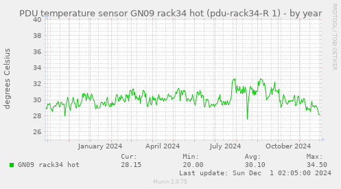 PDU temperature sensor GN09 rack34 hot (pdu-rack34-R 1)