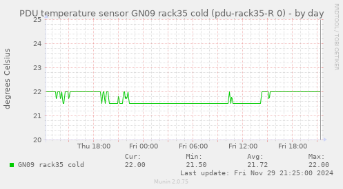 PDU temperature sensor GN09 rack35 cold (pdu-rack35-R 0)