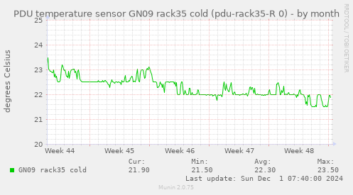 PDU temperature sensor GN09 rack35 cold (pdu-rack35-R 0)