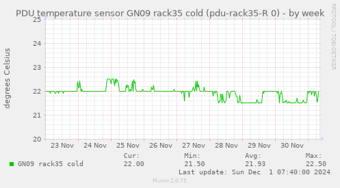 PDU temperature sensor GN09 rack35 cold (pdu-rack35-R 0)