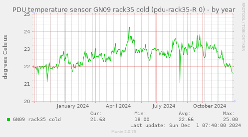 PDU temperature sensor GN09 rack35 cold (pdu-rack35-R 0)