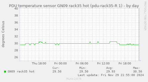 PDU temperature sensor GN09 rack35 hot (pdu-rack35-R 1)