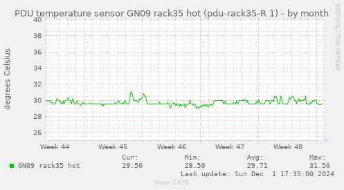 PDU temperature sensor GN09 rack35 hot (pdu-rack35-R 1)