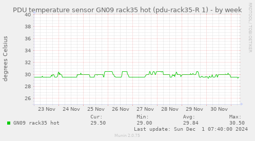 PDU temperature sensor GN09 rack35 hot (pdu-rack35-R 1)