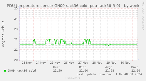 PDU temperature sensor GN09 rack36 cold (pdu-rack36-R 0)