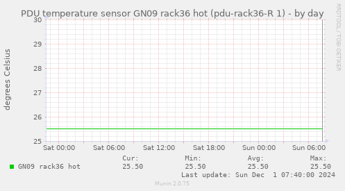 PDU temperature sensor GN09 rack36 hot (pdu-rack36-R 1)