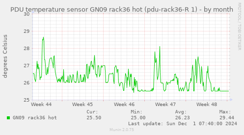 PDU temperature sensor GN09 rack36 hot (pdu-rack36-R 1)