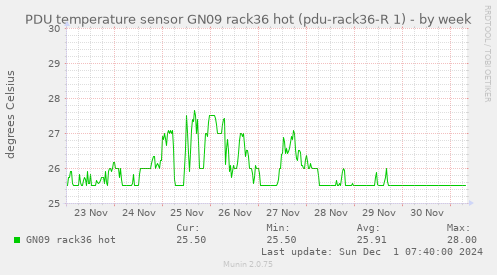 PDU temperature sensor GN09 rack36 hot (pdu-rack36-R 1)