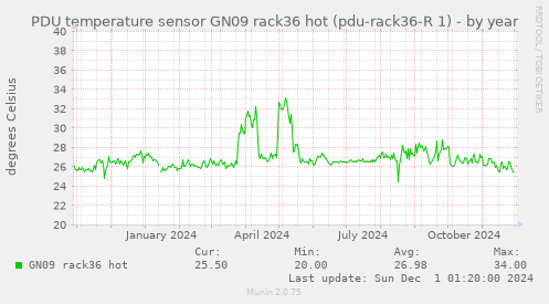 PDU temperature sensor GN09 rack36 hot (pdu-rack36-R 1)