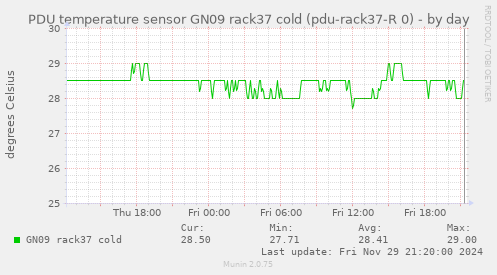 PDU temperature sensor GN09 rack37 cold (pdu-rack37-R 0)