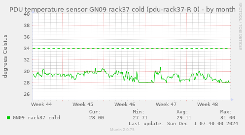 PDU temperature sensor GN09 rack37 cold (pdu-rack37-R 0)