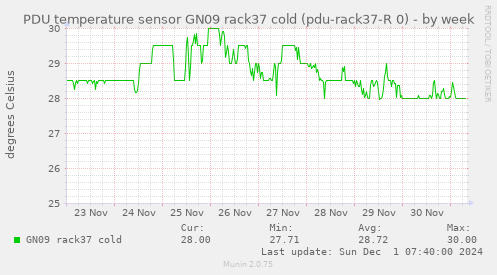 PDU temperature sensor GN09 rack37 cold (pdu-rack37-R 0)