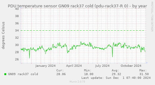 PDU temperature sensor GN09 rack37 cold (pdu-rack37-R 0)