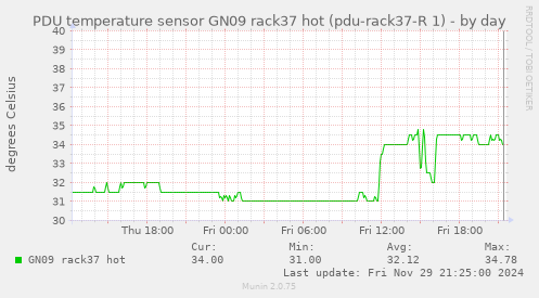 PDU temperature sensor GN09 rack37 hot (pdu-rack37-R 1)