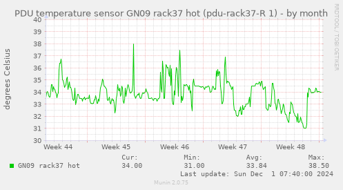 PDU temperature sensor GN09 rack37 hot (pdu-rack37-R 1)