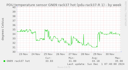 PDU temperature sensor GN09 rack37 hot (pdu-rack37-R 1)