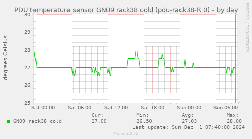 PDU temperature sensor GN09 rack38 cold (pdu-rack38-R 0)