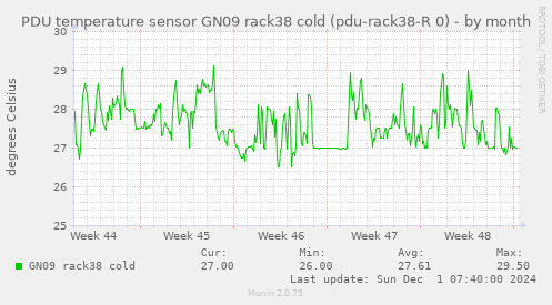 PDU temperature sensor GN09 rack38 cold (pdu-rack38-R 0)