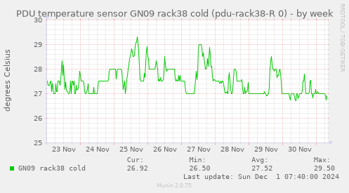 PDU temperature sensor GN09 rack38 cold (pdu-rack38-R 0)