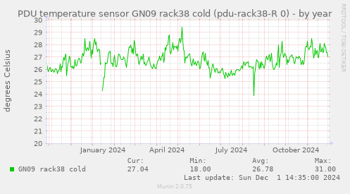 PDU temperature sensor GN09 rack38 cold (pdu-rack38-R 0)