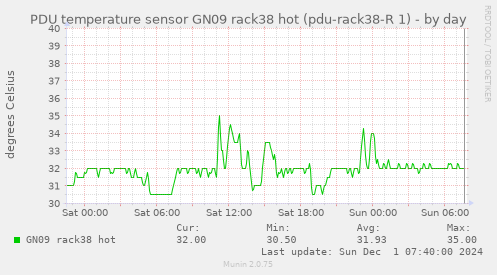 PDU temperature sensor GN09 rack38 hot (pdu-rack38-R 1)