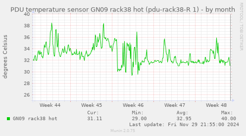 PDU temperature sensor GN09 rack38 hot (pdu-rack38-R 1)