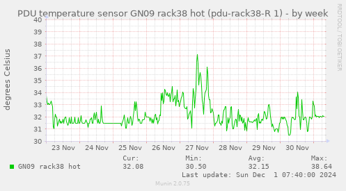 PDU temperature sensor GN09 rack38 hot (pdu-rack38-R 1)