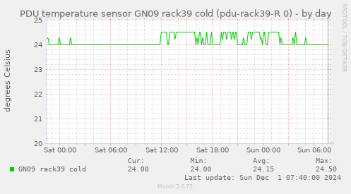 PDU temperature sensor GN09 rack39 cold (pdu-rack39-R 0)