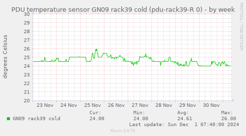 PDU temperature sensor GN09 rack39 cold (pdu-rack39-R 0)