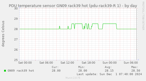 PDU temperature sensor GN09 rack39 hot (pdu-rack39-R 1)