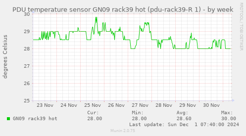 PDU temperature sensor GN09 rack39 hot (pdu-rack39-R 1)