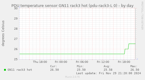 PDU temperature sensor GN11 rack3 hot (pdu-rack3-L 0)