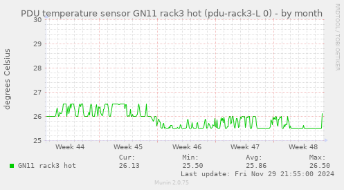 PDU temperature sensor GN11 rack3 hot (pdu-rack3-L 0)