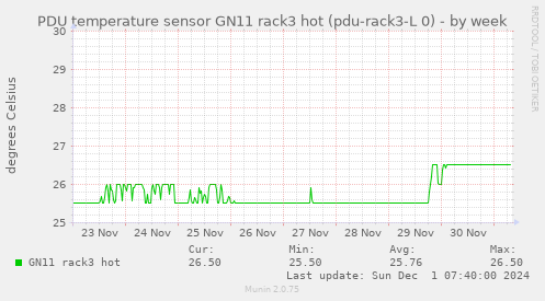 PDU temperature sensor GN11 rack3 hot (pdu-rack3-L 0)