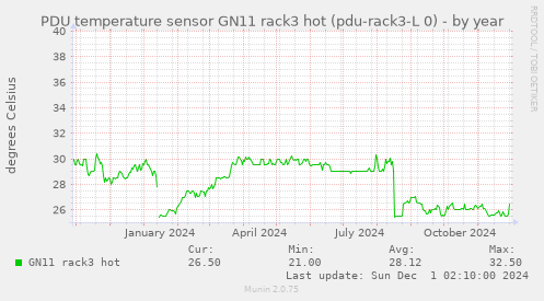 PDU temperature sensor GN11 rack3 hot (pdu-rack3-L 0)