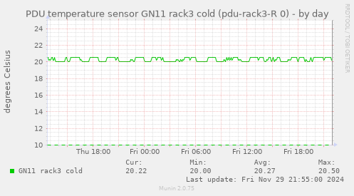 PDU temperature sensor GN11 rack3 cold (pdu-rack3-R 0)