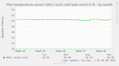 PDU temperature sensor GN11 rack3 cold (pdu-rack3-R 0)