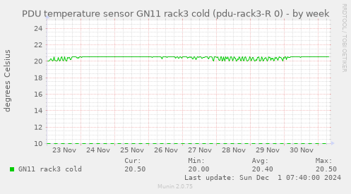 PDU temperature sensor GN11 rack3 cold (pdu-rack3-R 0)