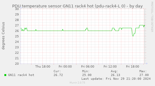 PDU temperature sensor GN11 rack4 hot (pdu-rack4-L 0)