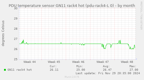 PDU temperature sensor GN11 rack4 hot (pdu-rack4-L 0)