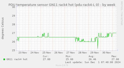 PDU temperature sensor GN11 rack4 hot (pdu-rack4-L 0)