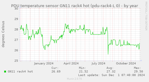 PDU temperature sensor GN11 rack4 hot (pdu-rack4-L 0)