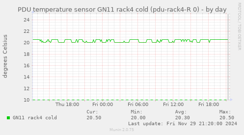 PDU temperature sensor GN11 rack4 cold (pdu-rack4-R 0)