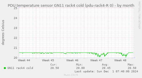 PDU temperature sensor GN11 rack4 cold (pdu-rack4-R 0)