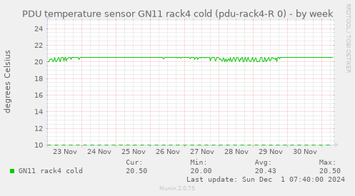 PDU temperature sensor GN11 rack4 cold (pdu-rack4-R 0)